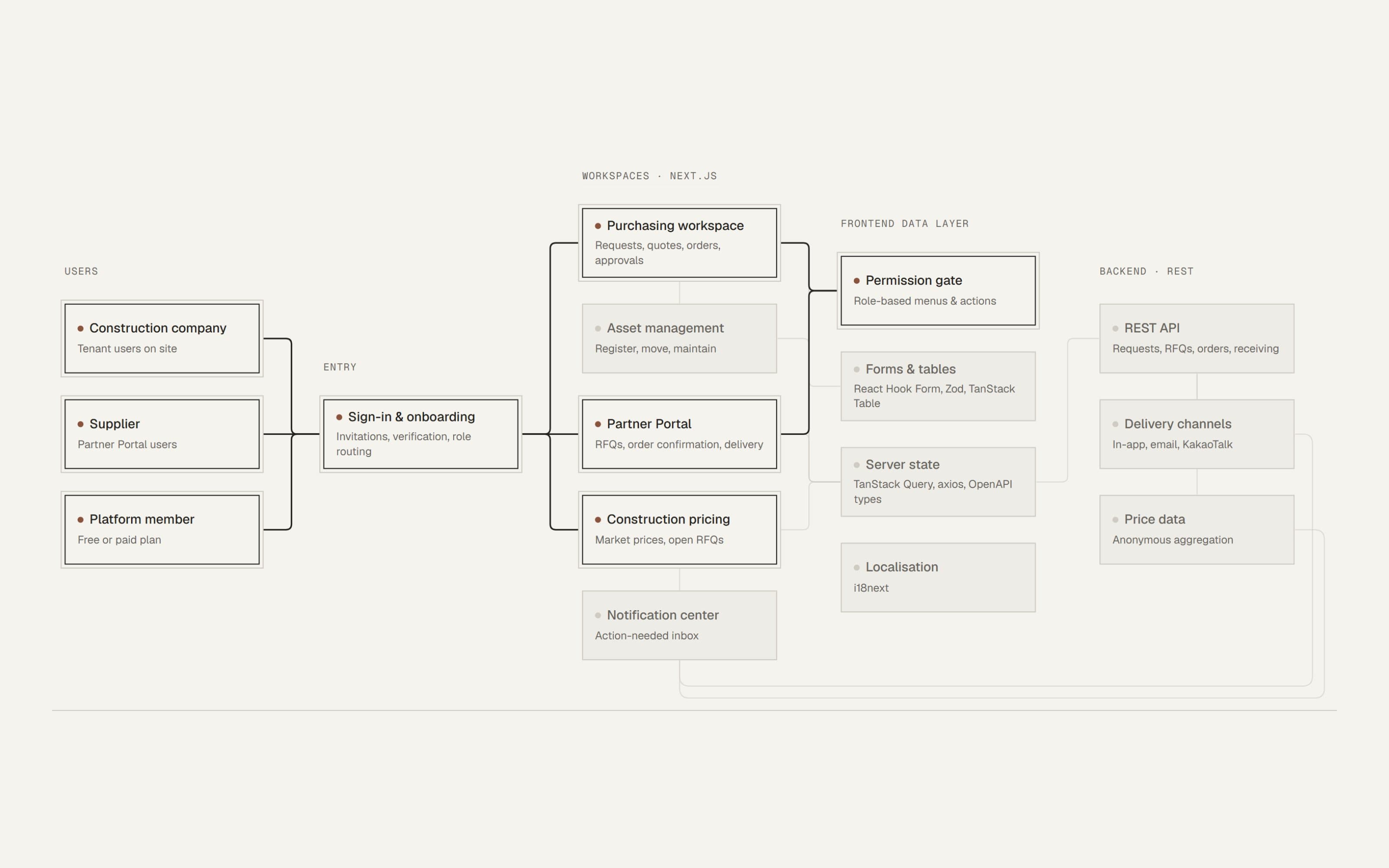Architecture diagram of the CHUNJI platform: user types, sign-in, role-based workspaces, frontend data layer and REST backend.
